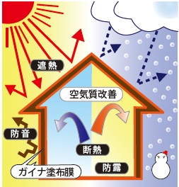 屋根リフォーム　ガイナ塗装耐久性