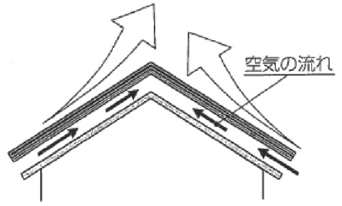 屋根リフォーム　マックス瓦通気性