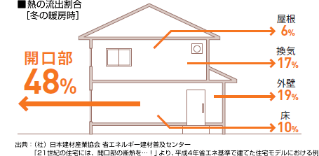 内窓リフォーム　断熱性