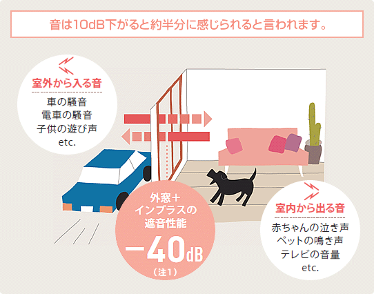 内窓リフォーム　防音効果