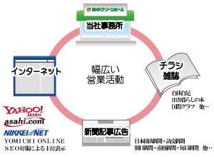 不動産売却査定依頼 媒体関連図