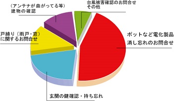 田舎暮らし 管理システムお問い合わせグラフ